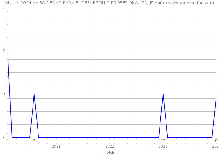 Visitas 2024 de SOCIEDAD PARA EL DESARROLLO PROFESIONAL SA (España) 