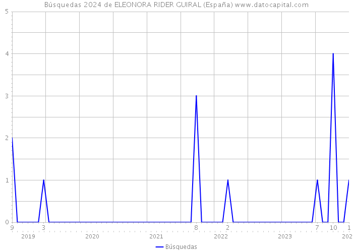 Búsquedas 2024 de ELEONORA RIDER GUIRAL (España) 
