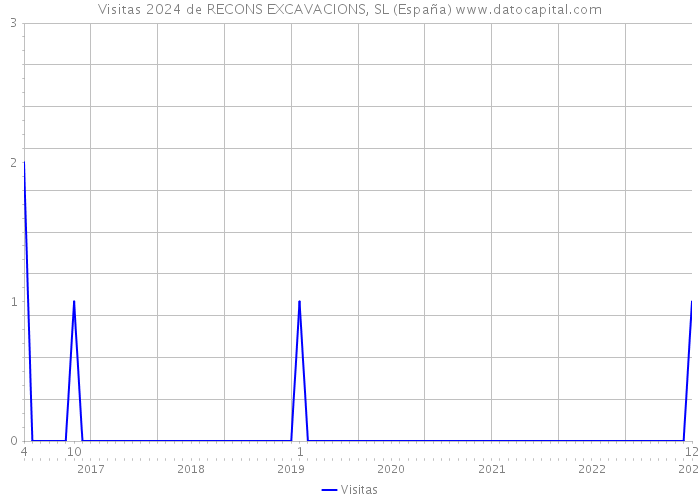 Visitas 2024 de RECONS EXCAVACIONS, SL (España) 