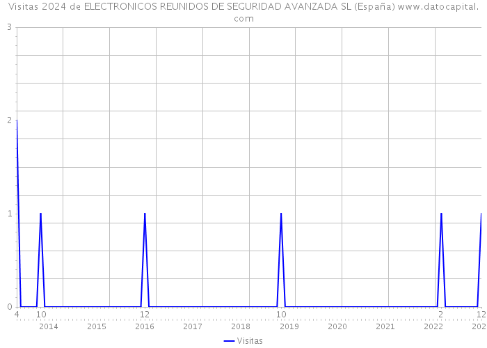 Visitas 2024 de ELECTRONICOS REUNIDOS DE SEGURIDAD AVANZADA SL (España) 