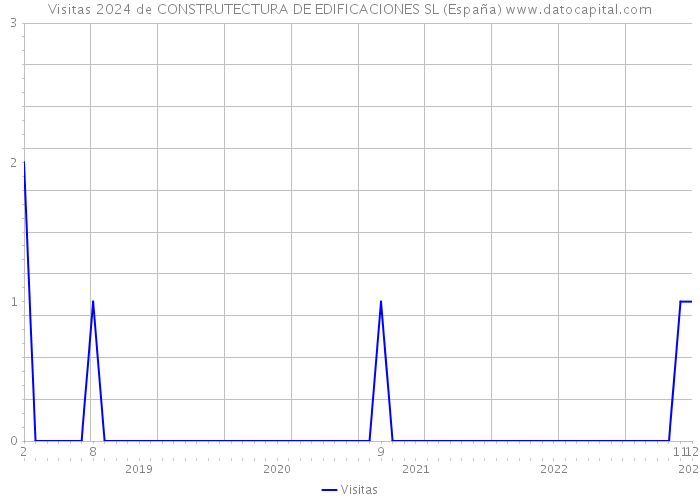 Visitas 2024 de CONSTRUTECTURA DE EDIFICACIONES SL (España) 