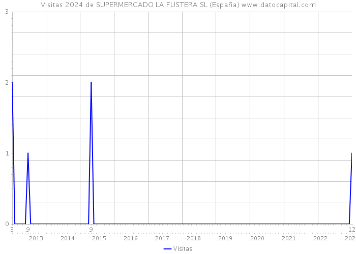 Visitas 2024 de SUPERMERCADO LA FUSTERA SL (España) 