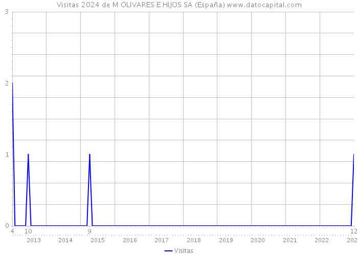 Visitas 2024 de M OLIVARES E HIJOS SA (España) 
