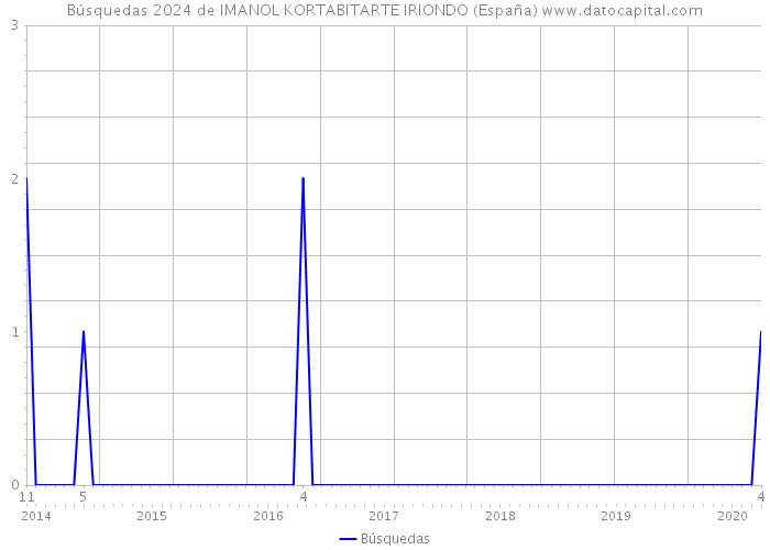 Búsquedas 2024 de IMANOL KORTABITARTE IRIONDO (España) 