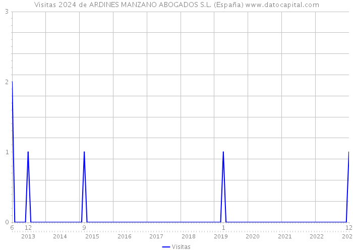 Visitas 2024 de ARDINES MANZANO ABOGADOS S.L. (España) 