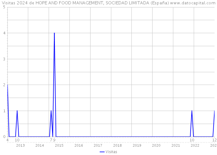 Visitas 2024 de HOPE AND FOOD MANAGEMENT, SOCIEDAD LIMITADA (España) 