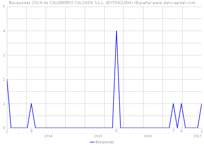 Búsquedas 2024 de CALDERERO CALZADA S.L.L. (EXTINGUIDA) (España) 