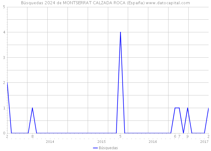 Búsquedas 2024 de MONTSERRAT CALZADA ROCA (España) 
