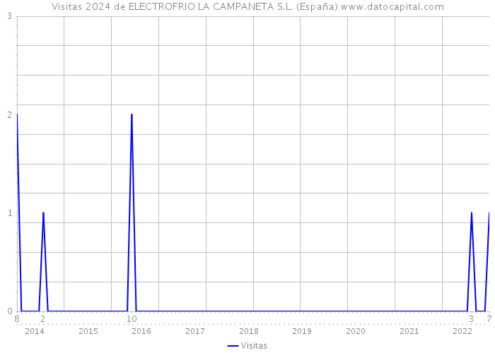 Visitas 2024 de ELECTROFRIO LA CAMPANETA S.L. (España) 