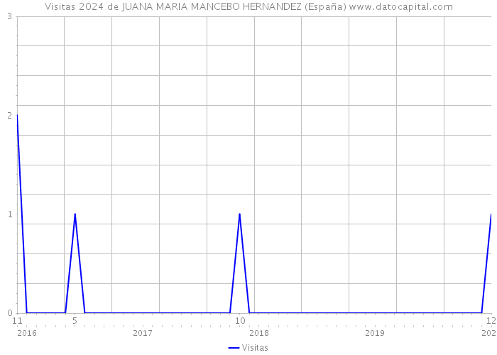 Visitas 2024 de JUANA MARIA MANCEBO HERNANDEZ (España) 