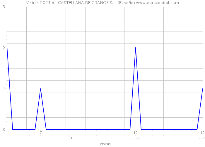 Visitas 2024 de CASTELLANA DE GRANOS S.L. (España) 