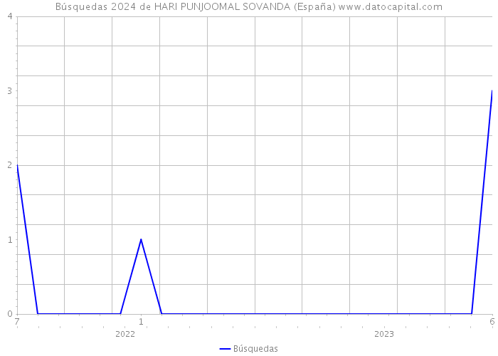 Búsquedas 2024 de HARI PUNJOOMAL SOVANDA (España) 