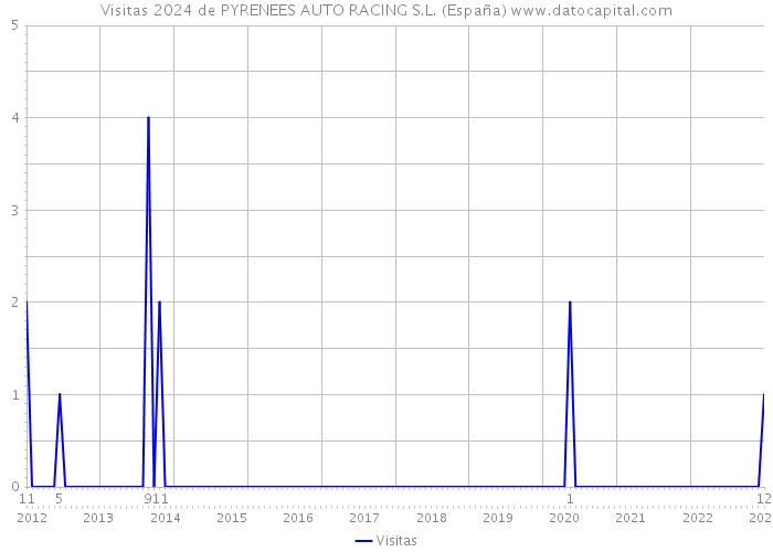 Visitas 2024 de PYRENEES AUTO RACING S.L. (España) 