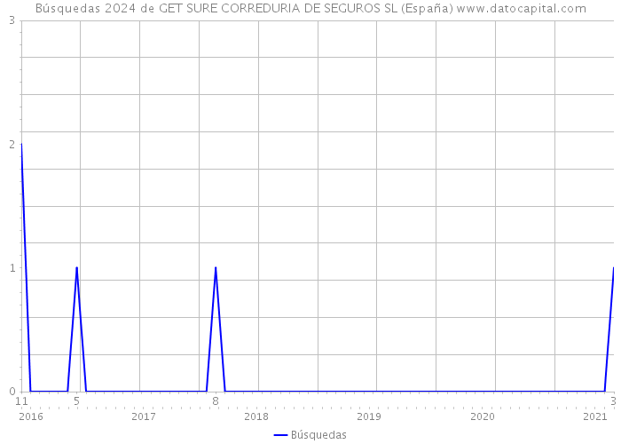 Búsquedas 2024 de GET SURE CORREDURIA DE SEGUROS SL (España) 