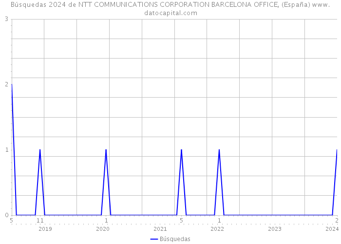 Búsquedas 2024 de NTT COMMUNICATIONS CORPORATION BARCELONA OFFICE, (España) 