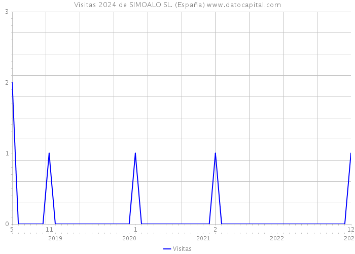 Visitas 2024 de SIMOALO SL. (España) 