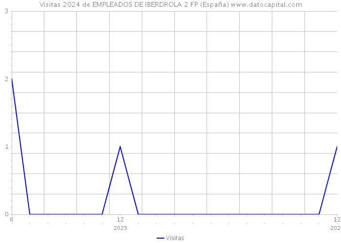 Visitas 2024 de EMPLEADOS DE IBERDROLA 2 FP (España) 