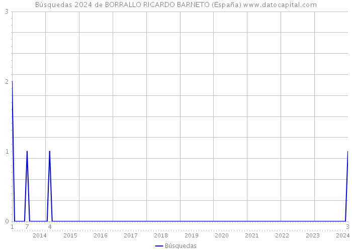 Búsquedas 2024 de BORRALLO RICARDO BARNETO (España) 
