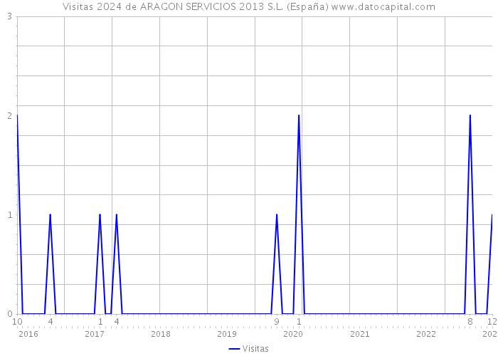 Visitas 2024 de ARAGON SERVICIOS 2013 S.L. (España) 