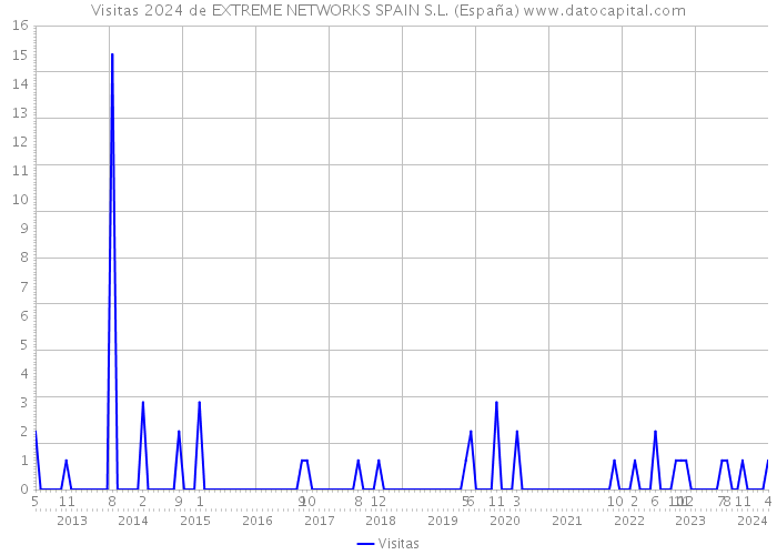 Visitas 2024 de EXTREME NETWORKS SPAIN S.L. (España) 