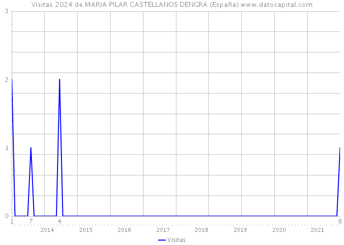 Visitas 2024 de MARIA PILAR CASTELLANOS DENGRA (España) 