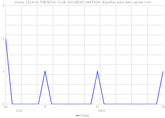 Visitas 2024 de THE BOOK CLUB, SOCIEDAD LIMITADA (España) 