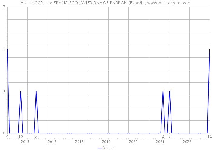 Visitas 2024 de FRANCISCO JAVIER RAMOS BARRON (España) 