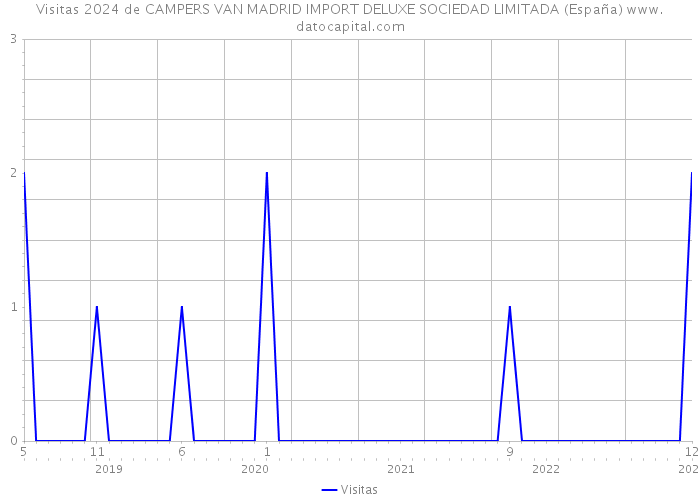 Visitas 2024 de CAMPERS VAN MADRID IMPORT DELUXE SOCIEDAD LIMITADA (España) 
