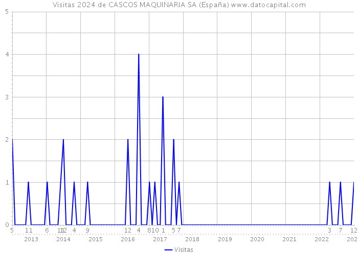 Visitas 2024 de CASCOS MAQUINARIA SA (España) 