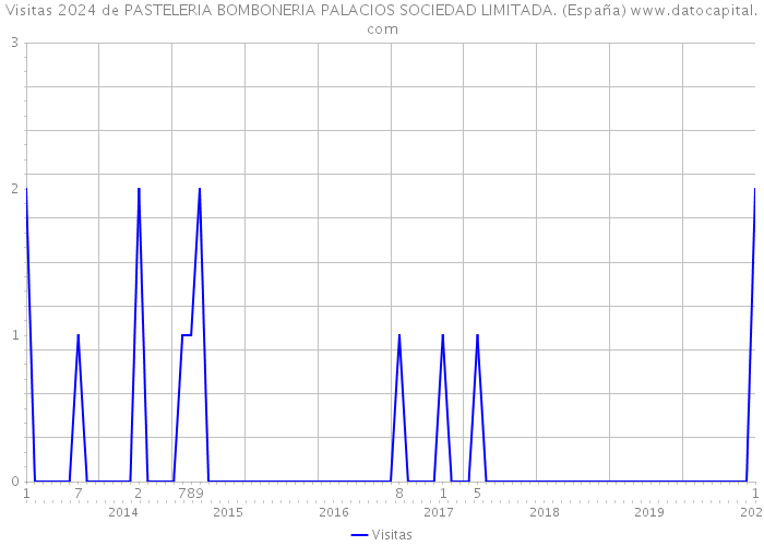 Visitas 2024 de PASTELERIA BOMBONERIA PALACIOS SOCIEDAD LIMITADA. (España) 