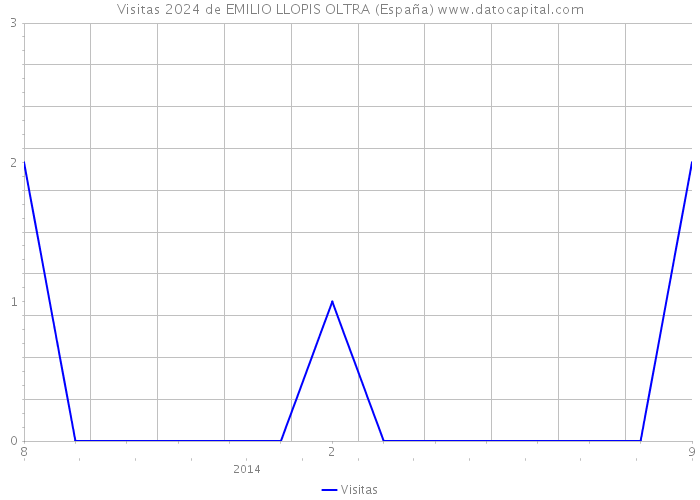 Visitas 2024 de EMILIO LLOPIS OLTRA (España) 