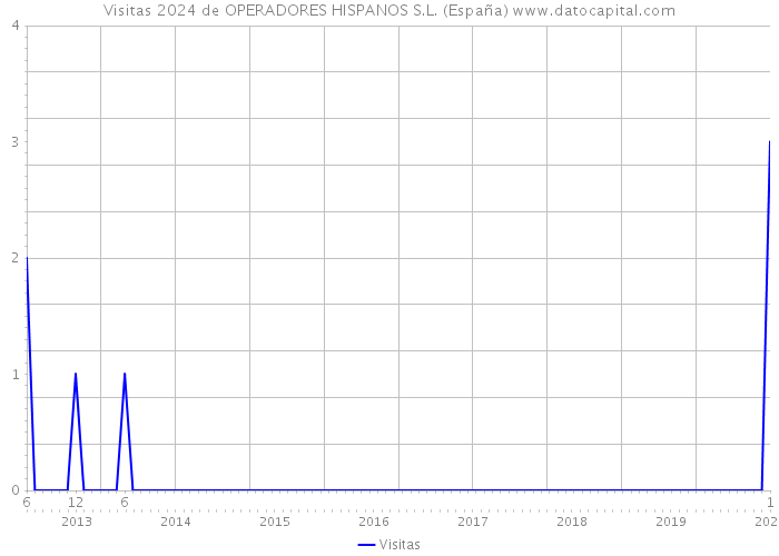 Visitas 2024 de OPERADORES HISPANOS S.L. (España) 