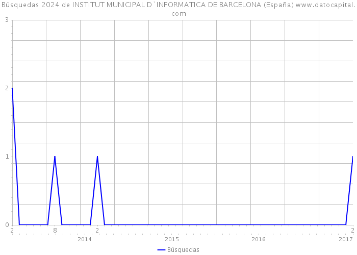 Búsquedas 2024 de INSTITUT MUNICIPAL D`INFORMATICA DE BARCELONA (España) 