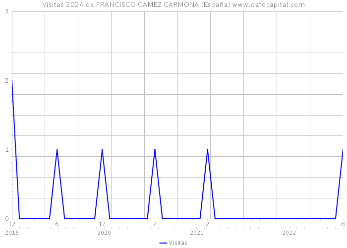 Visitas 2024 de FRANCISCO GAMEZ CARMONA (España) 