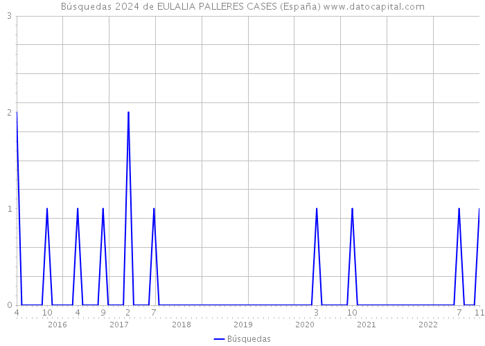 Búsquedas 2024 de EULALIA PALLERES CASES (España) 