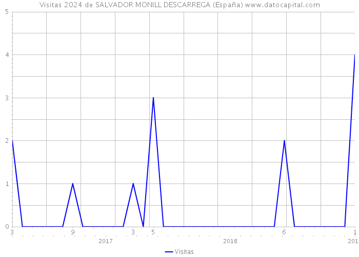 Visitas 2024 de SALVADOR MONILL DESCARREGA (España) 