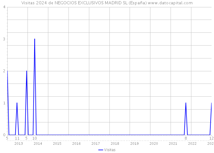 Visitas 2024 de NEGOCIOS EXCLUSIVOS MADRID SL (España) 