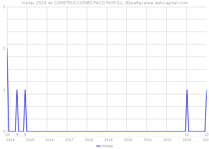 Visitas 2024 de CONSTRUCCIONES PACO RIOS S.L. (España) 