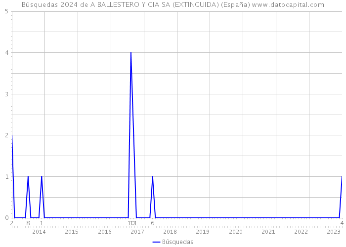 Búsquedas 2024 de A BALLESTERO Y CIA SA (EXTINGUIDA) (España) 
