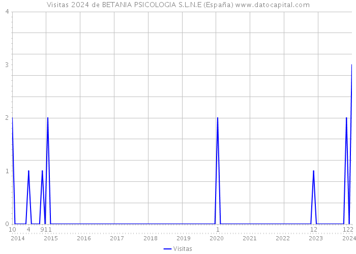 Visitas 2024 de BETANIA PSICOLOGIA S.L.N.E (España) 