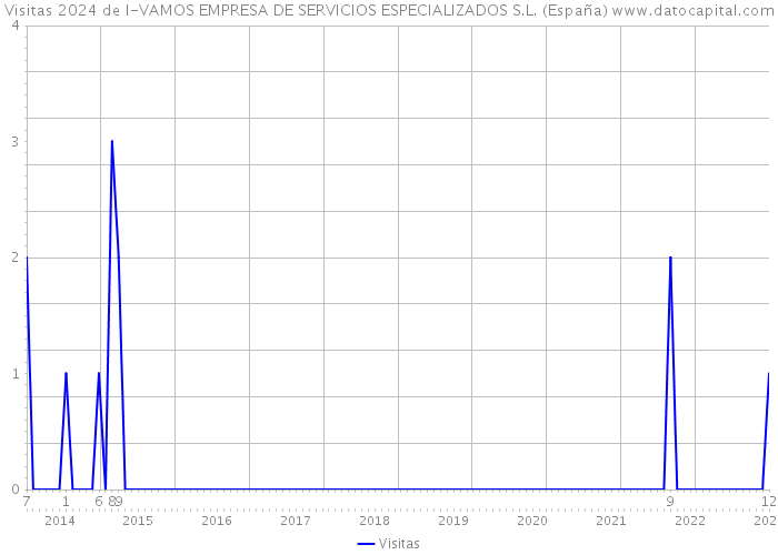 Visitas 2024 de I-VAMOS EMPRESA DE SERVICIOS ESPECIALIZADOS S.L. (España) 