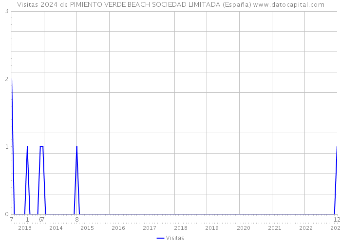 Visitas 2024 de PIMIENTO VERDE BEACH SOCIEDAD LIMITADA (España) 