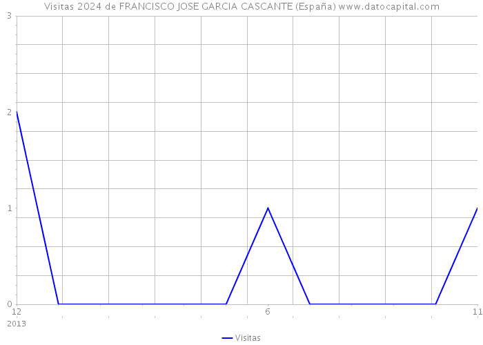 Visitas 2024 de FRANCISCO JOSE GARCIA CASCANTE (España) 