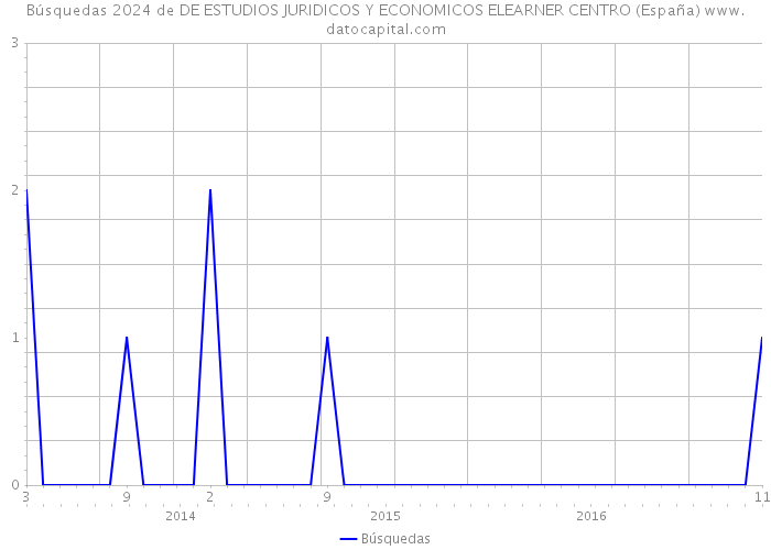 Búsquedas 2024 de DE ESTUDIOS JURIDICOS Y ECONOMICOS ELEARNER CENTRO (España) 