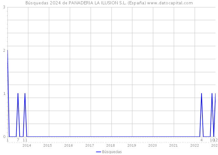 Búsquedas 2024 de PANADERIA LA ILUSION S.L. (España) 