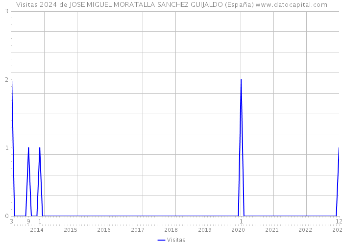 Visitas 2024 de JOSE MIGUEL MORATALLA SANCHEZ GUIJALDO (España) 