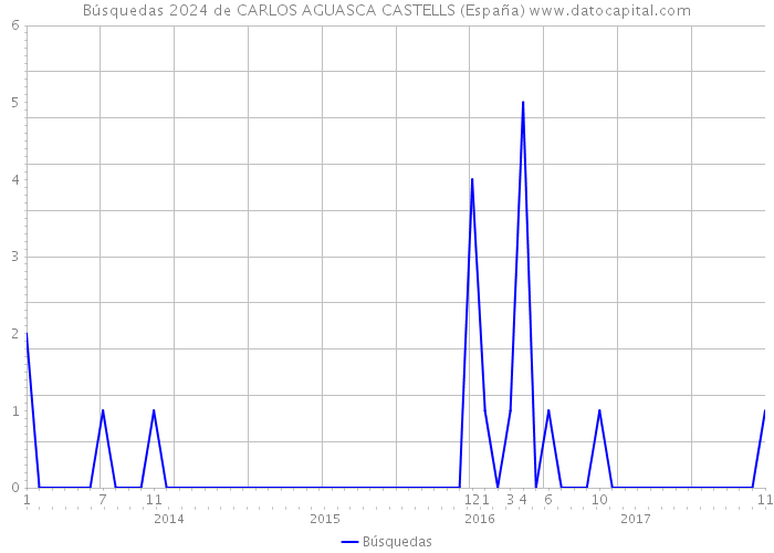 Búsquedas 2024 de CARLOS AGUASCA CASTELLS (España) 