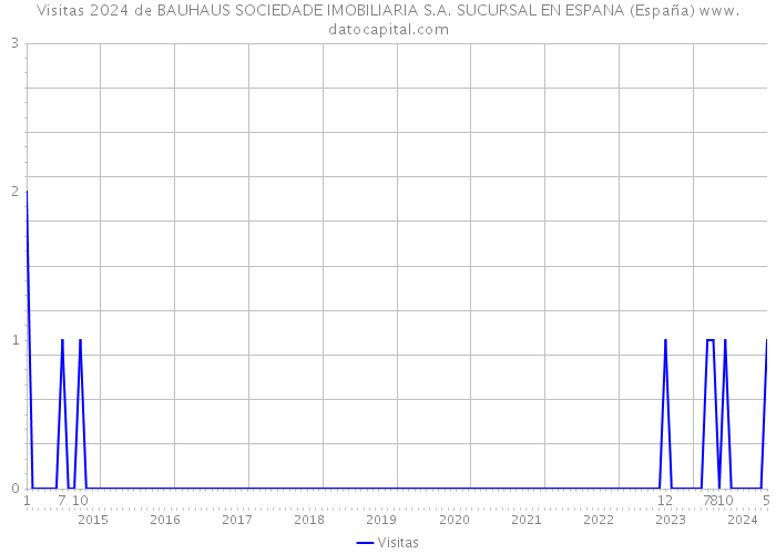 Visitas 2024 de BAUHAUS SOCIEDADE IMOBILIARIA S.A. SUCURSAL EN ESPANA (España) 