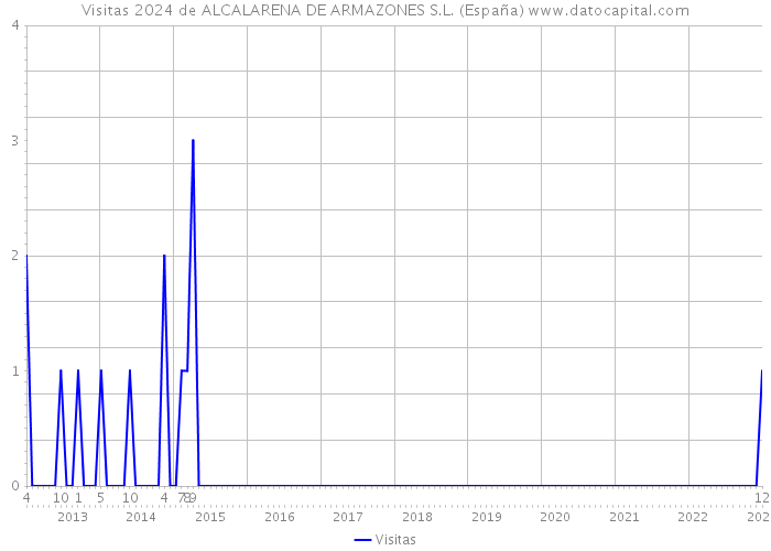 Visitas 2024 de ALCALARENA DE ARMAZONES S.L. (España) 
