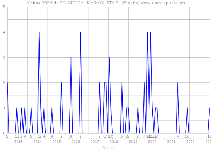 Visitas 2024 de SOLOPTICAL MARMOLISTA SL (España) 